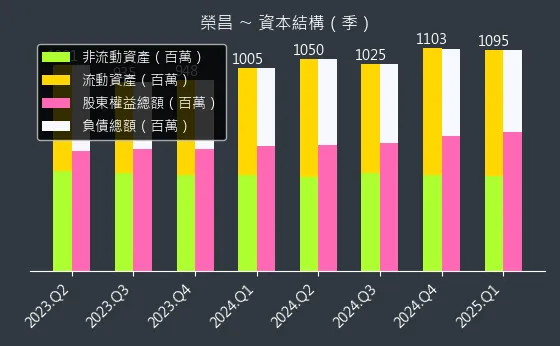 3684 榮昌 資本結構