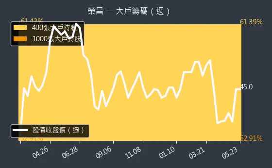 3684 榮昌 大戶籌碼（週）