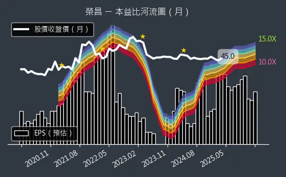 3684 榮昌 本益比河流圖