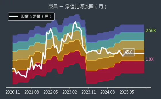 3684 榮昌 淨值比河流圖