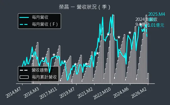 3684 榮昌 營收趨勢圖
