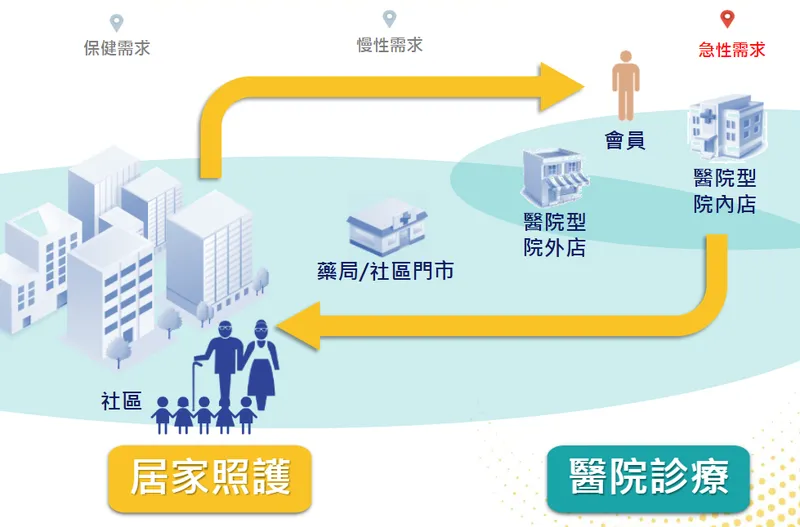 杏一醫療用品門市跨足醫院社區-全台唯一服務模式