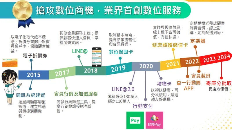 杏一醫療用品數位整合與會員商機