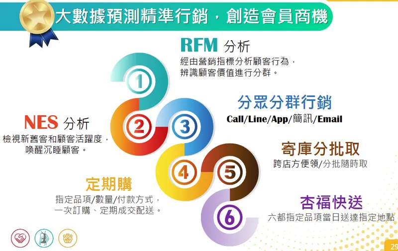杏一醫療用品大數據預測精準行銷