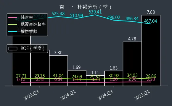 4175 杏一 杜邦分析