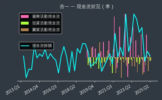 4175 杏一 現金流狀況