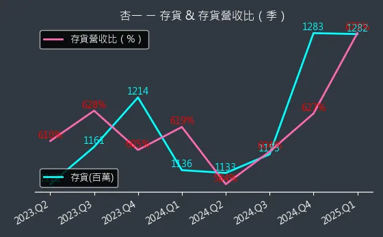 4175 杏一 存貨與存貨營收比