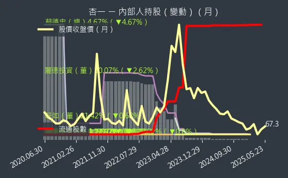 4175 杏一 內部人持股（月）