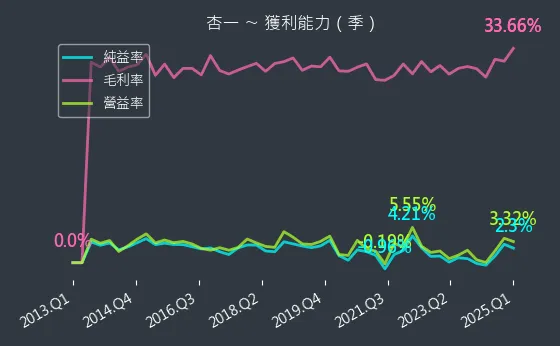 4175 杏一 獲利能力