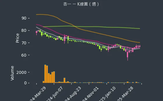 4175 杏一 K線圖（週）