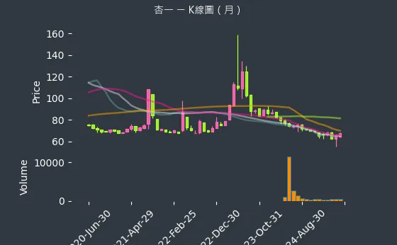 4175 杏一 K線圖（月）