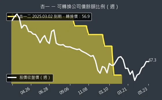 4175 杏一 可轉換公司債餘額比例