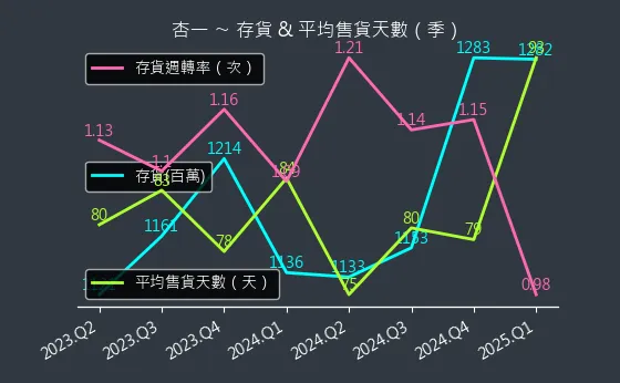 4175 杏一 存貨與平均售貨天數