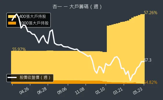 4175 杏一 大戶籌碼（週）