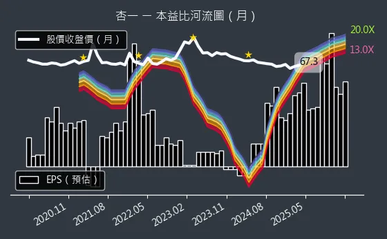 4175 杏一 本益比河流圖