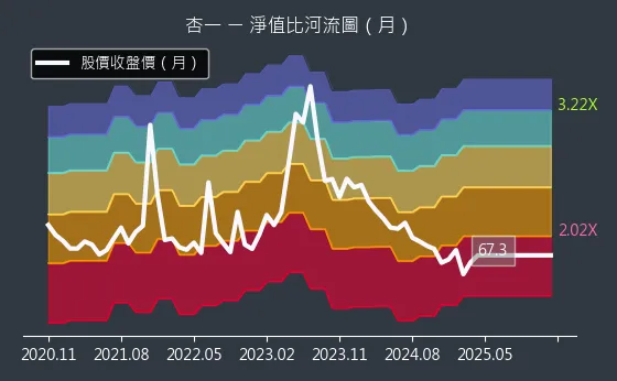 4175 杏一 淨值比河流圖