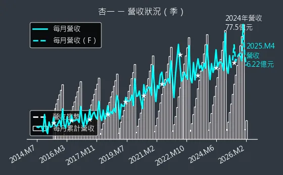 4175 杏一 營收趨勢圖