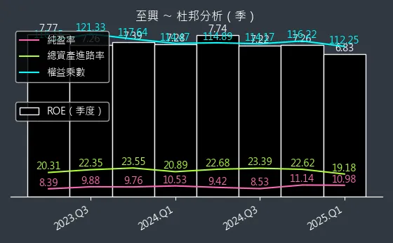 4535 至興 杜邦分析