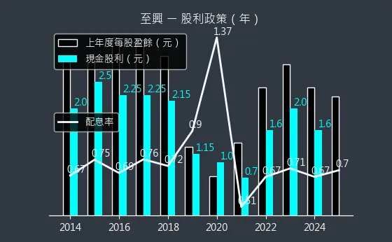 4535 至興 股利政策