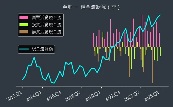 4535 至興 現金流狀況
