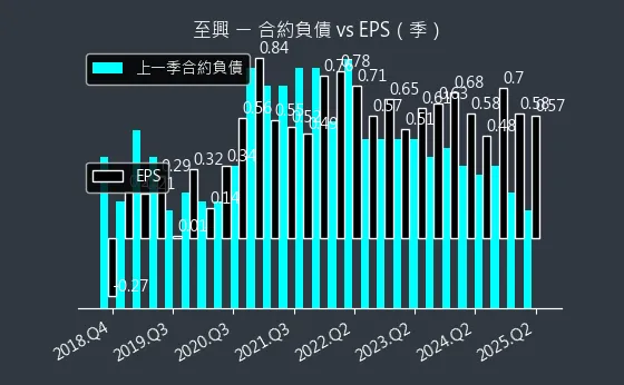 4535 至興 合約負債