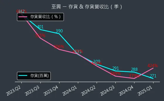4535 至興 存貨與存貨營收比