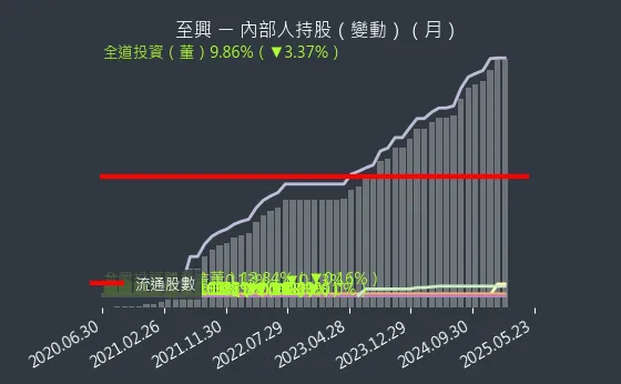 4535 至興 內部人持股（月）