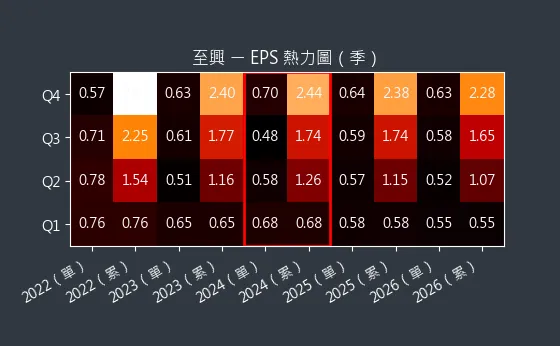 4535 至興 EPS 熱力圖