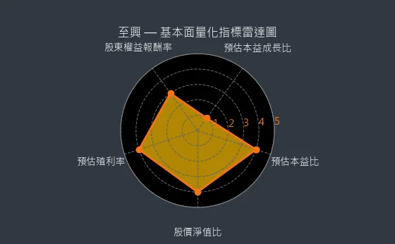 4535 至興 基本面量化指標雷達圖