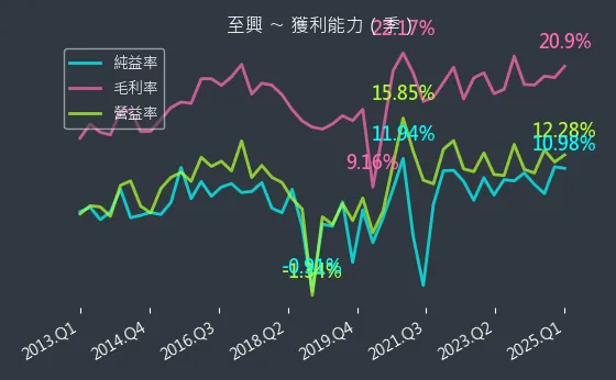 4535 至興 獲利能力