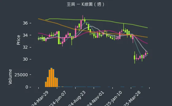 4535 至興 K線圖（週）