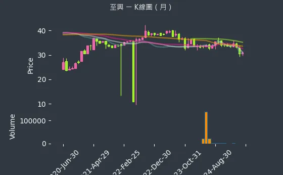 4535 至興 K線圖（月）