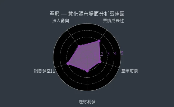 4535 至興 質化暨市場面分析雷達圖