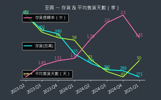 4535 至興 存貨與平均售貨天數