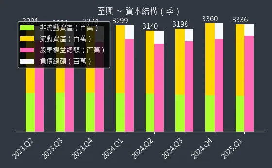 4535 至興 資本結構