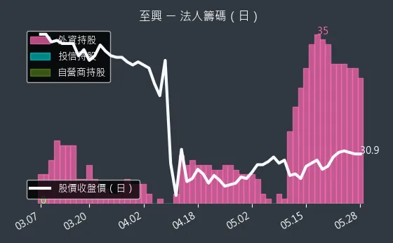 4535 至興 法人籌碼（日）
