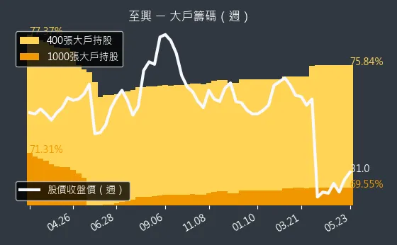 4535 至興 大戶籌碼（週）