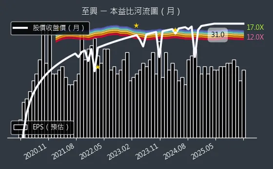 4535 至興 本益比河流圖