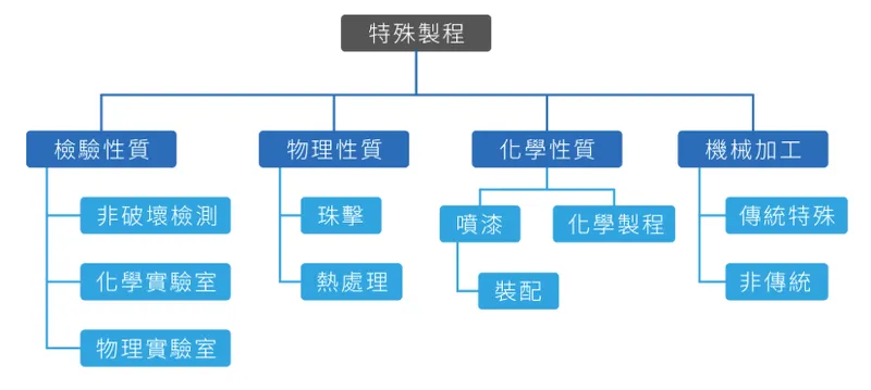 晟田科技特殊製程
