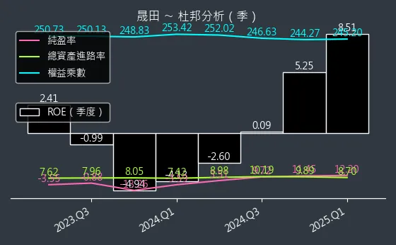 4541 晟田 杜邦分析