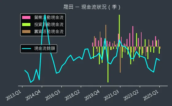 4541 晟田 現金流狀況