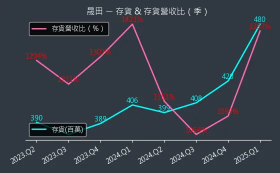 4541 晟田 存貨與存貨營收比
