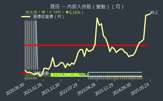 4541 晟田 內部人持股（月）