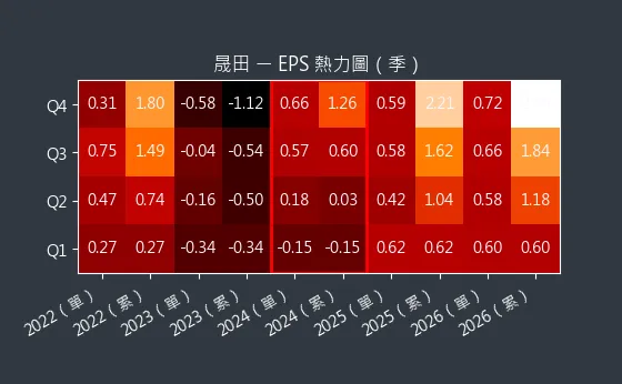 4541 晟田 EPS 熱力圖