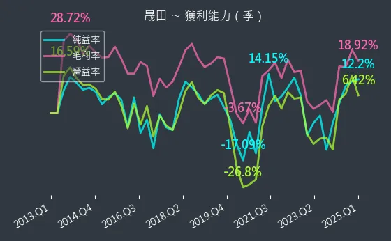 4541 晟田 獲利能力