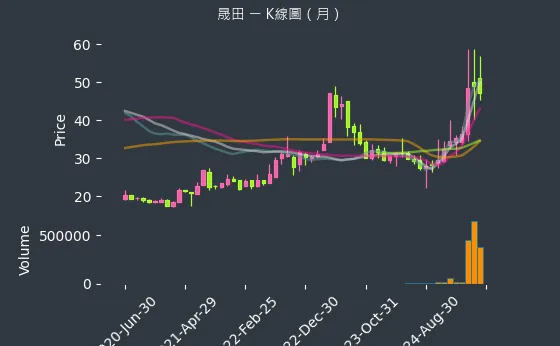 4541 晟田 K線圖（月）