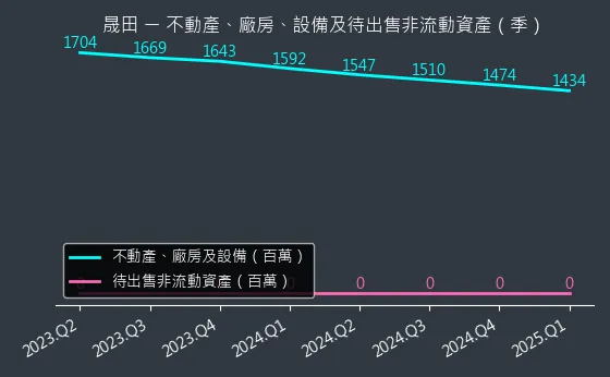 4541 晟田 不動產、廠房、設備及待出售非流動資產變化圖