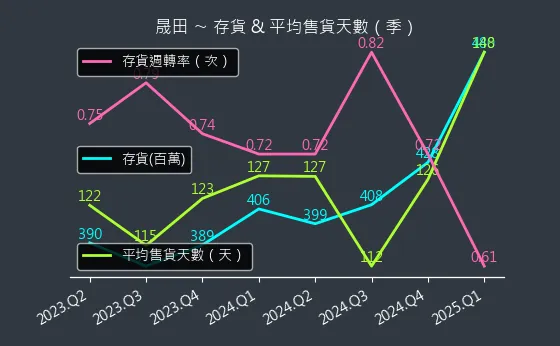 4541 晟田 存貨與平均售貨天數