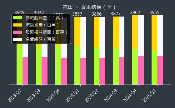 4541 晟田 資本結構