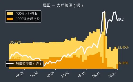 4541 晟田 大戶籌碼（週）